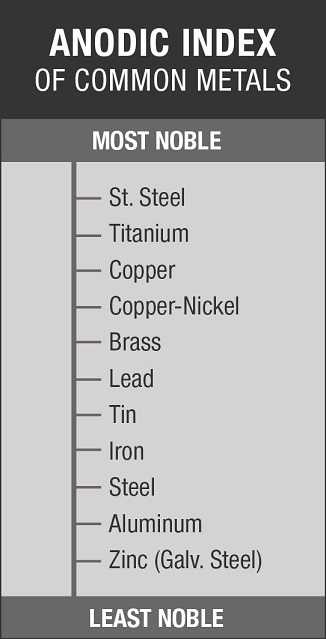 Anodic Index of Common Metals